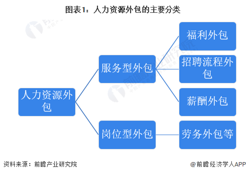 薪酬福利外包