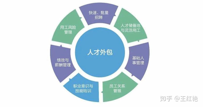 人才招聘外包:企业发展的新趋势