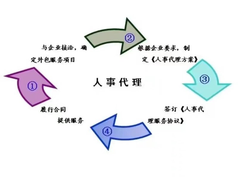 人事代理趋势洞察:提升企业效率的秘密武器