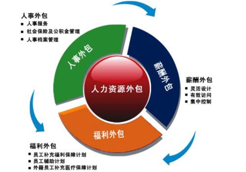 人才招聘外包:优化人力资源管理的新趋势